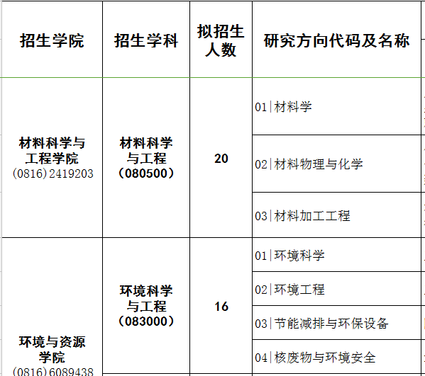 西南科技大学2022年博士研究生招生专业目录