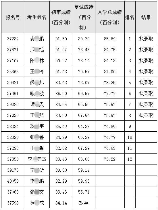 北京协和医学院2022年博士研究生复试结果公示（持续更新）