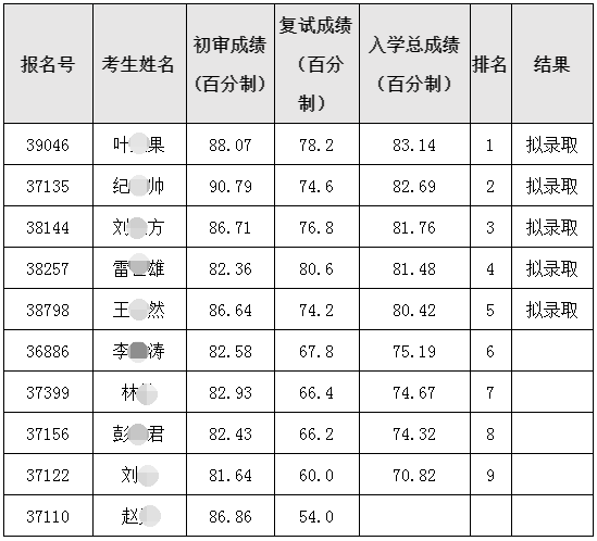 北京协和医学院2022年博士研究生复试结果公示（持续更新）