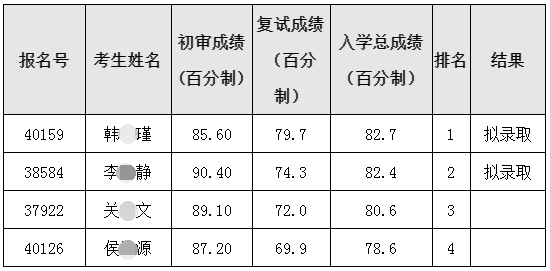 北京协和医学院2022年博士研究生复试结果公示（持续更新）