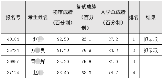 北京协和医学院2022年博士研究生复试结果公示（持续更新）