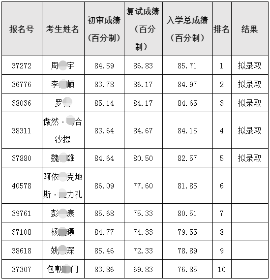 北京协和医学院2022年博士研究生复试结果公示（持续更新）