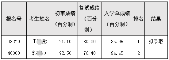 北京协和医学院2022年博士研究生复试结果公示（持续更新）