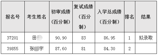 北京协和医学院2022年博士研究生复试结果公示（持续更新）