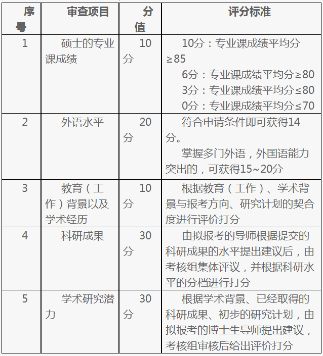 云南大学法学院2022年博士研究生“申请-考核”制招生实施办法