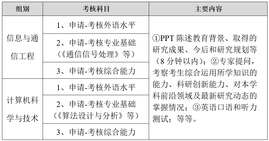 云南大学信息学院2022年“申请-考核”制博士研究生招生实施办法