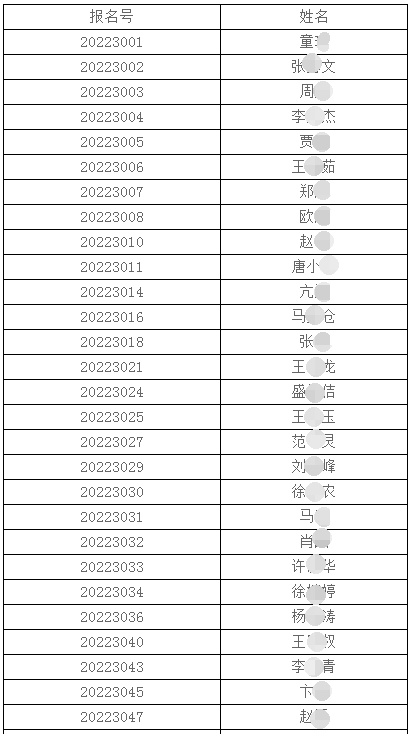 中国医药工业研究总院2022年博士研究生复试考生名单