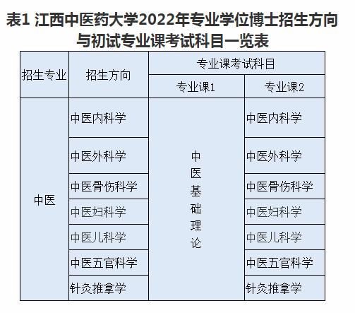 江西中医药大学2022年中医专业学位博士研究生招生简章