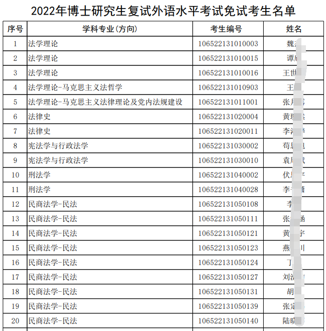 西南政法大学2022年博士研究生复试外语水平考试免试考生名单的通知