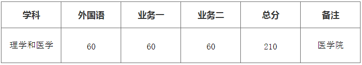 厦门大学2022年普通招考类博士研究生复试基本分数线