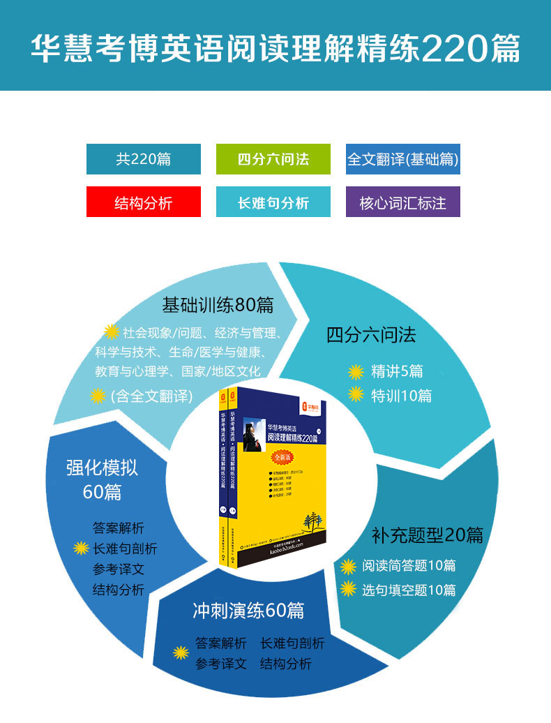 华慧2023年黑龙江大学考博英语一本通/词汇10000/阅读220