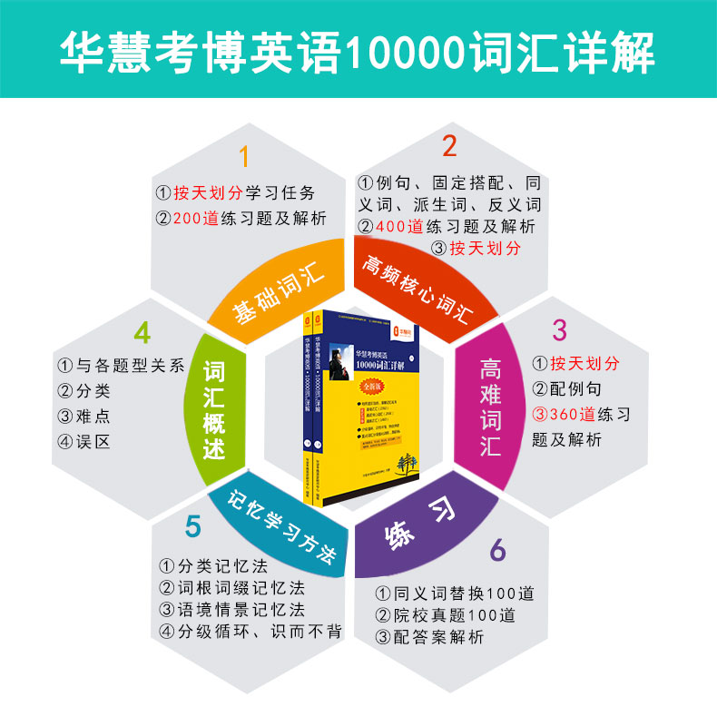 华慧2023年北京师范大学考博英语一本通/词汇10000/阅读220篇