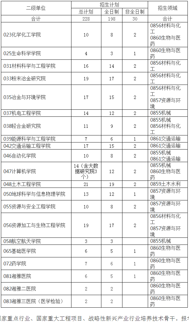 中南大学2022年工程博士研究生招生简章