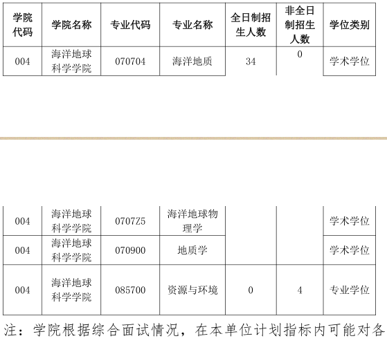 中国海洋大学海洋地球科学院2022年博士研究生考试招生工作实施方案