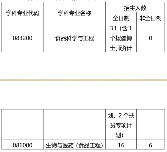 中国海洋大学食品科学与工程学院2022年博士研究生考试招生工作实施方案