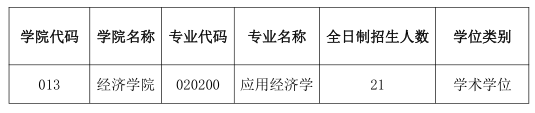 中国海洋大学2022年经济学院博士研究生招生工作方案