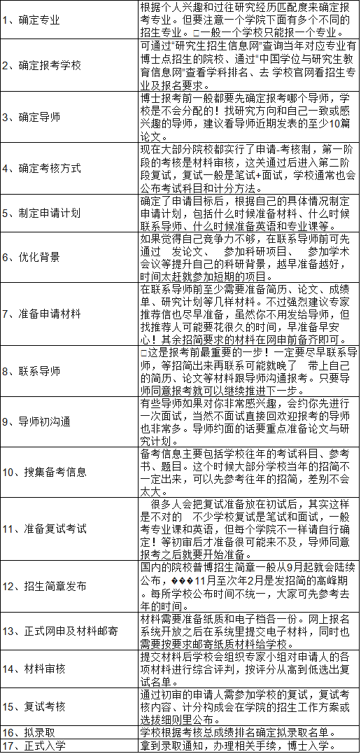 华慧考博经验:2023年国内考博完整流程及详细规划