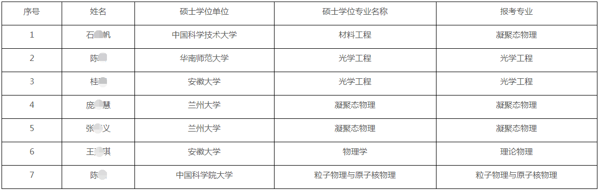 中国科学技术大学物理学院关于2022年申请考核制博士研究生综合考核通知