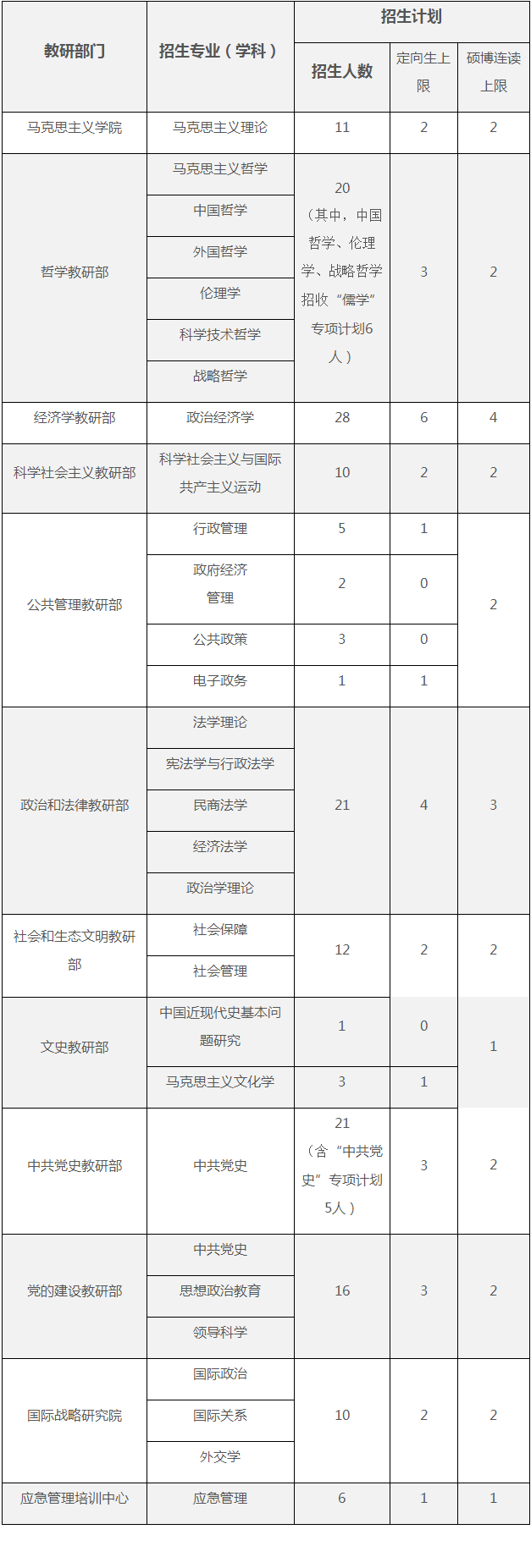 中共中央党校（国家行政学院）2022年博士研究生招生复试和录取办法