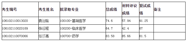 四川大学再生医学研究中心2022年博士研究生招生拟录取名单公示