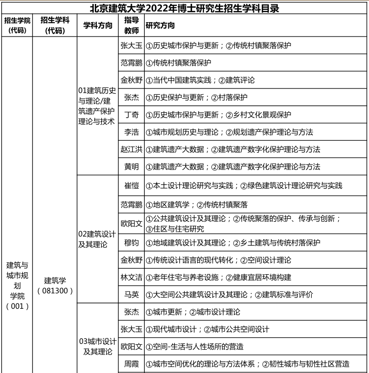 北京建筑大学2022年博士学位研究生招生学科目录