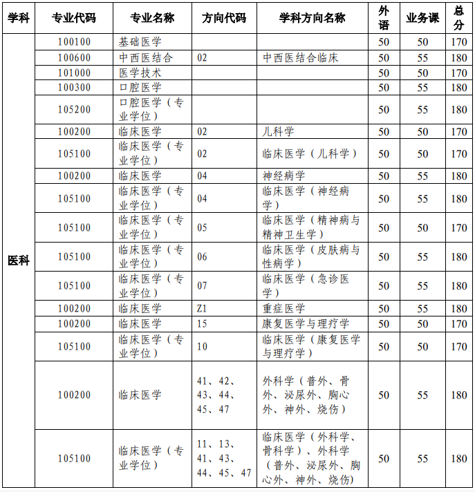 中山大学2022年博士研究生入学考试复试基本分数线
