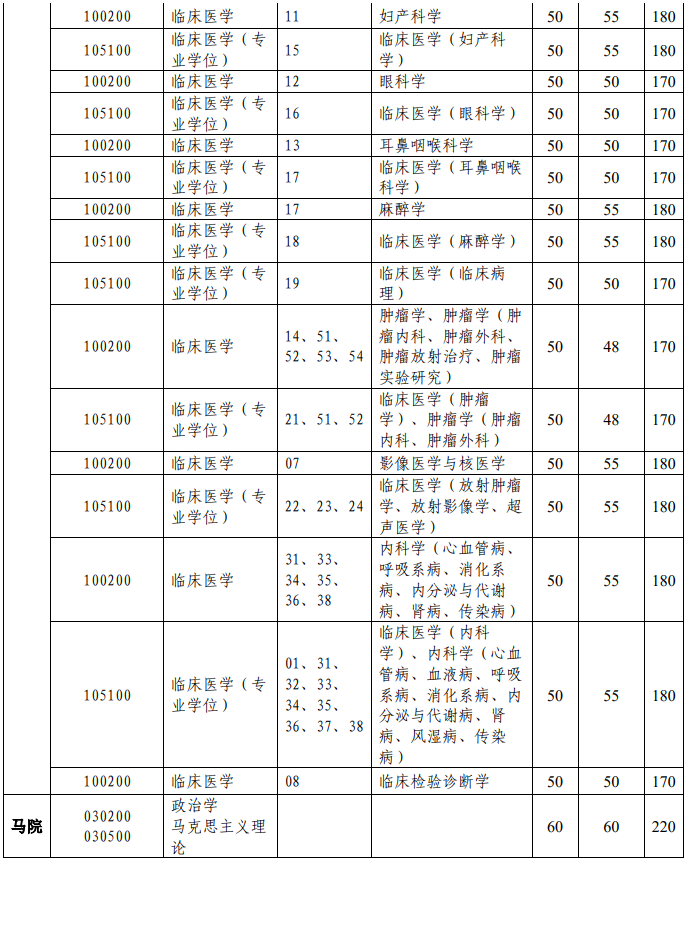 中山大学2022年博士研究生入学考试复试基本分数线