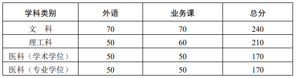 中山大学2022年博士研究生入学考试复试基本分数线