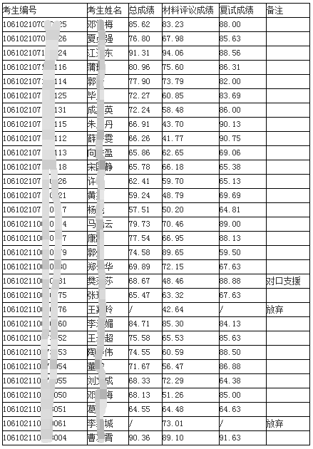 四川大学卫健委移植工程与移植免疫重点实验室/教育部疾病分子网络前沿科学中心2022年博士研究生招生成绩公示