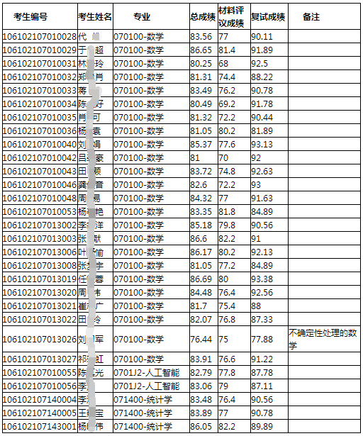 四川大学数学学院2022年博士研究生拟录取名单公示