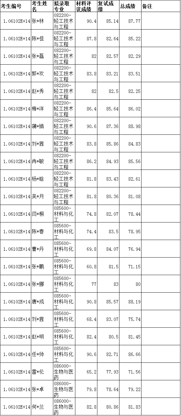 四川大学轻工科学与工程学院/制革清洁技术国家工程实验室2022年博士研究生招生拟录取名单公示