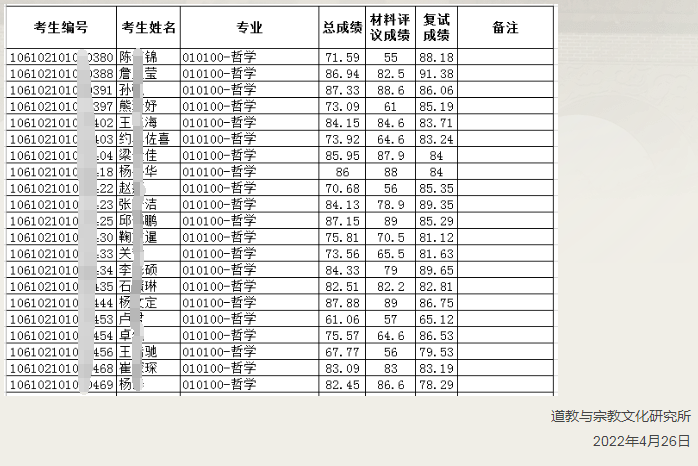 四川大学道教与宗教文化研究所 2022年博士研究生招生拟录取名单公示