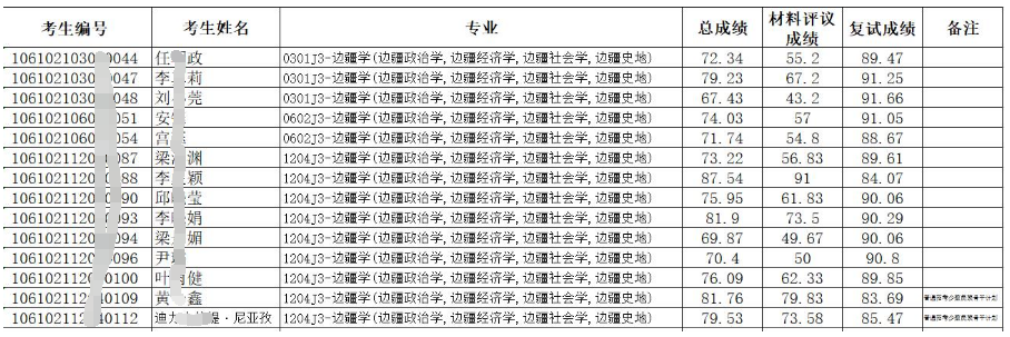 四川大学国际关系学院2022年博士研究生招生拟录取名单公示