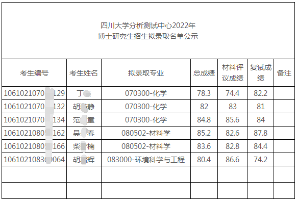 四川大学分析测试中心2022年博士研究生招生拟录取名单公示