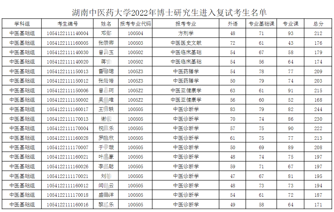 湖南中医药大学2022年博士研究生进入复试考生名单