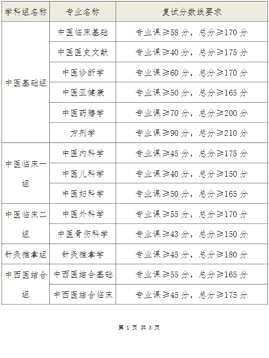 湖南中医药大学2022年普通招考博士研究生复试基本分数线及分专业计划表