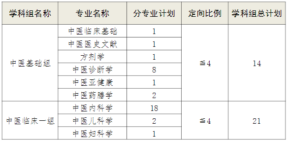 湖南中医药大学2022年普通招考博士研究生复试基本分数线及分专业计划表