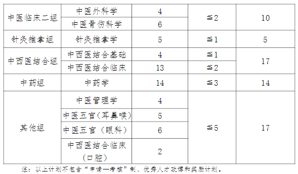 湖南中医药大学2022年普通招考博士研究生复试基本分数线及分专业计划表