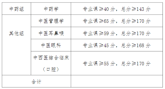 湖南中医药大学2022年普通招考博士研究生复试基本分数线及分专业计划表