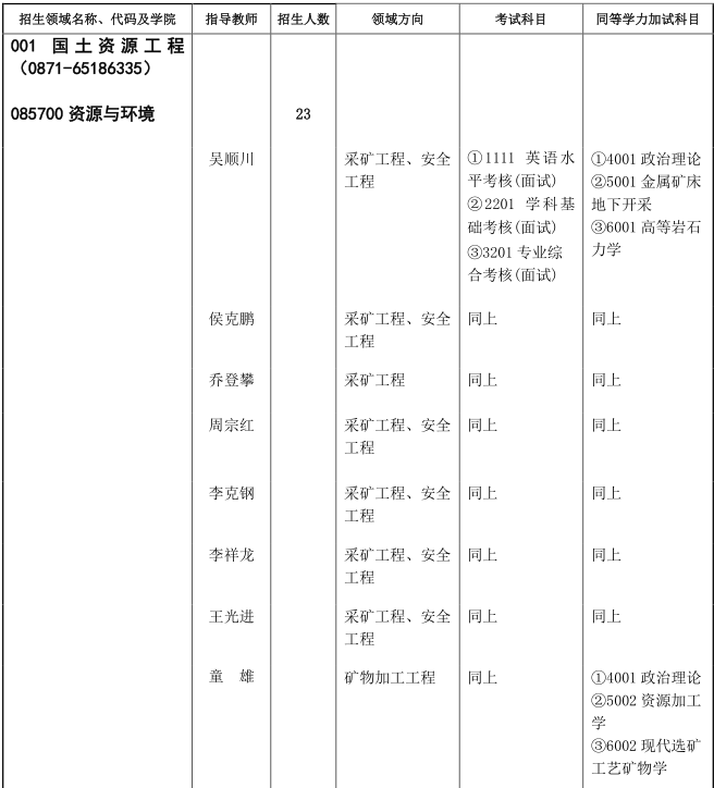 昆明理工大学2022年全日制工程博士专业学位招生专业目录