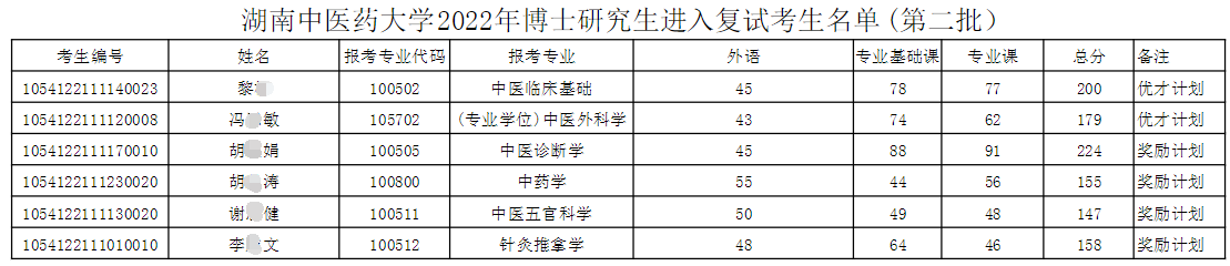 湖南中医药大学2022年博士研究生进入复试考生名单(第二批）