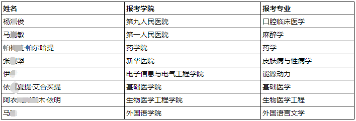 上海交通大学2022年“少数民族高层次骨干人才博士研究生”进入综合考核考生名单