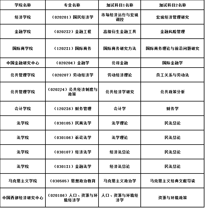 西南财经大学关于公布2022年博士研究生招生考试加试科目的通知