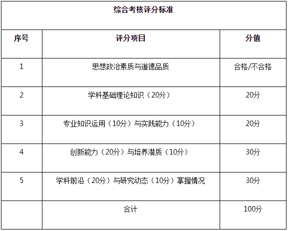 安徽中医药大学中医博士专业学位申请考核制博士生资格评审标准及综合考核方案