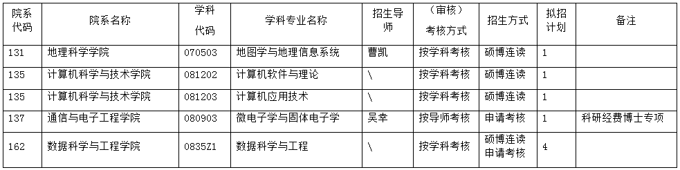 华东师范大学关于增开博士生考生服务系统、组织考生网上报名的告知