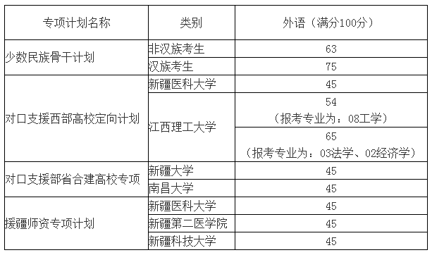 中南大学关于公布2022年专项计划博士研究生外语成绩基本要求及招生复试考核工作的通知