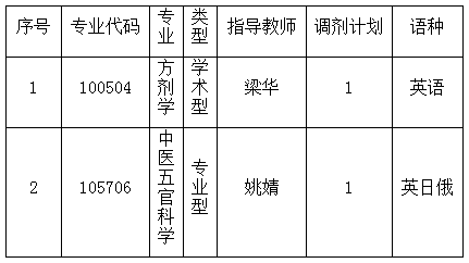 黑龙江中医药大学2022年博士研究生招生第二轮调剂通知