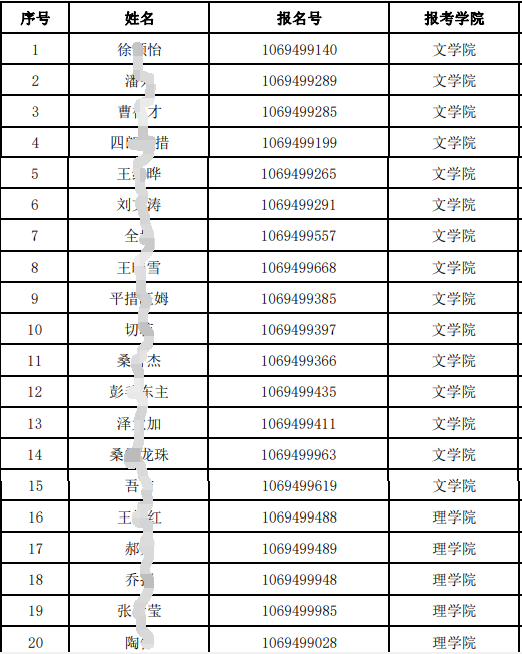 西藏大学2022年博士学位研究生招生参加外语初试申请考核制考生名单