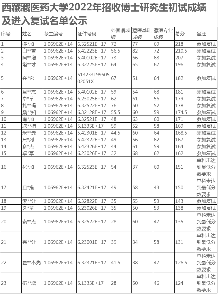 西藏藏医药大学2022年招收博士研究生初试成绩及进入复试名单公示