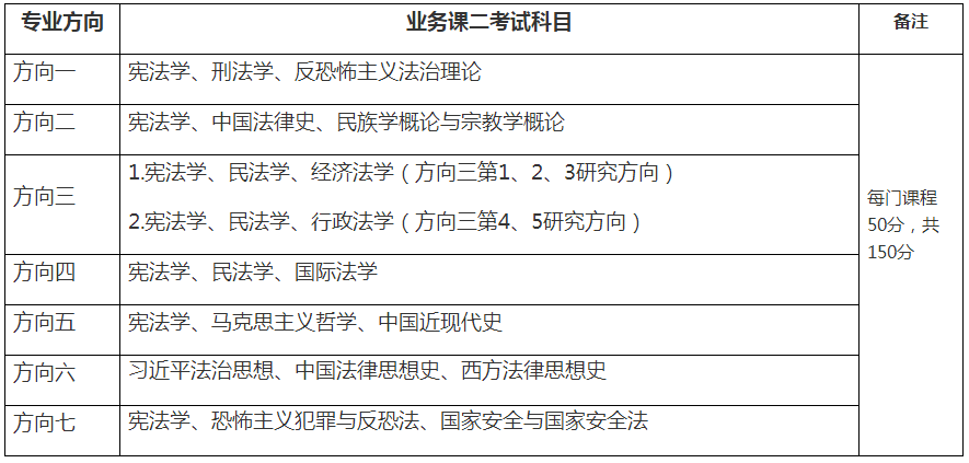 西北政法大学2022年博士研究生招生工作方案